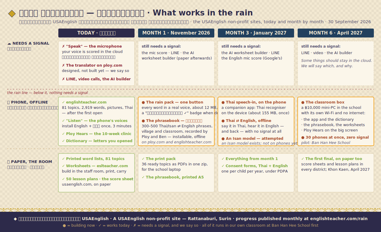 ฝนตก ไม่มีเน็ต — อะไรใช้ได้: เทคโนโลยีของเว็บ USAEnglish วันนี้และเดือนต่อเดือน อะไรต้องมีสัญญาณ อะไรใช้ได้บนมือถือโดยไม่มีเน็ต อะไรอยู่บนกระดาษ